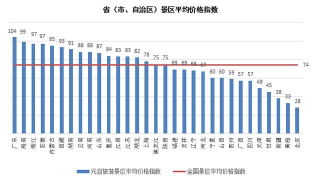 2018年元旦中国旅游价格指数：酒店价格普遍上涨 三亚涨幅最大