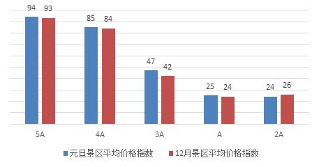 2018年元旦中国旅游价格指数：酒店价格普遍上涨 三亚涨幅最大