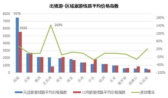 2018年元旦中国旅游价格指数：酒店价格普遍上涨 三亚涨幅最大