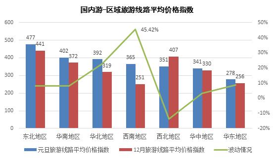 2018年元旦中国旅游价格指数：酒店价格普遍上涨 三亚涨幅最大