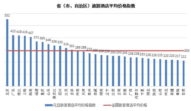 2018年元旦中国旅游价格指数：酒店价格普遍上涨 三亚涨幅最大