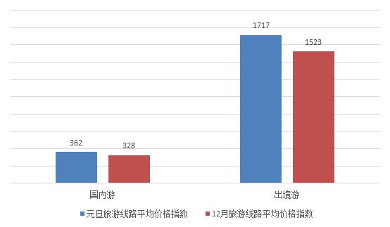 2018年元旦中国旅游价格指数：酒店价格普遍上涨 三亚涨幅最大