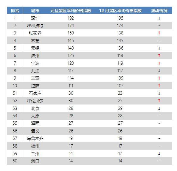 2018年元旦中国旅游价格指数：酒店价格普遍上涨 三亚涨幅最大